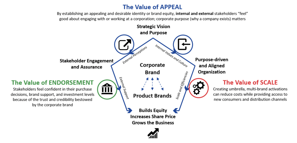 Leveraging Corporate Brands Info10