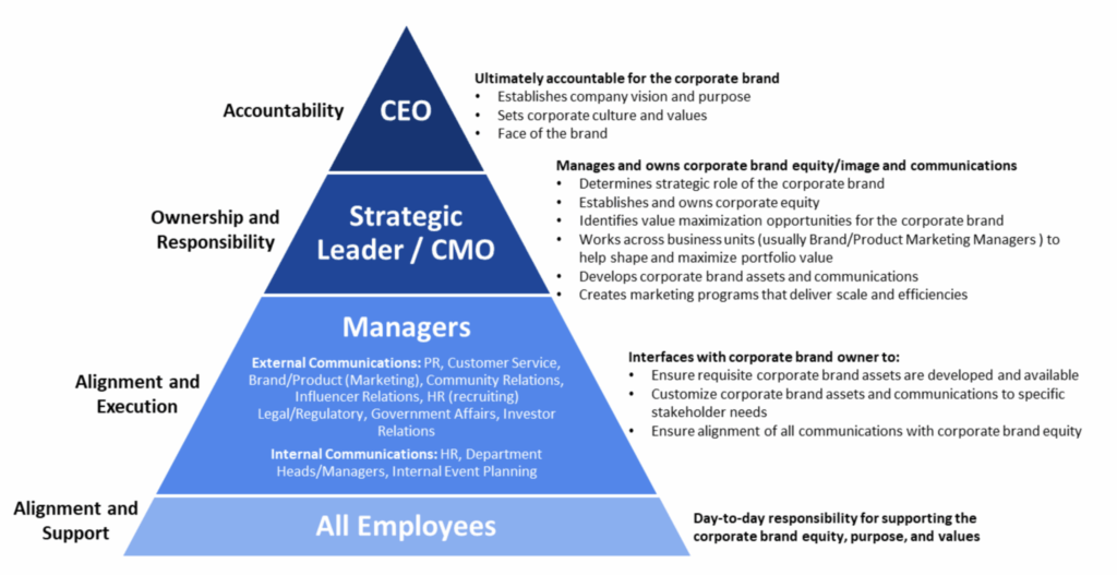 Leveraging Corporate Brands Info11