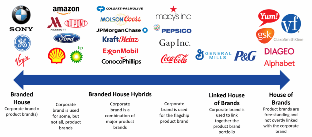 Leveraging Corporate Brands Info4
