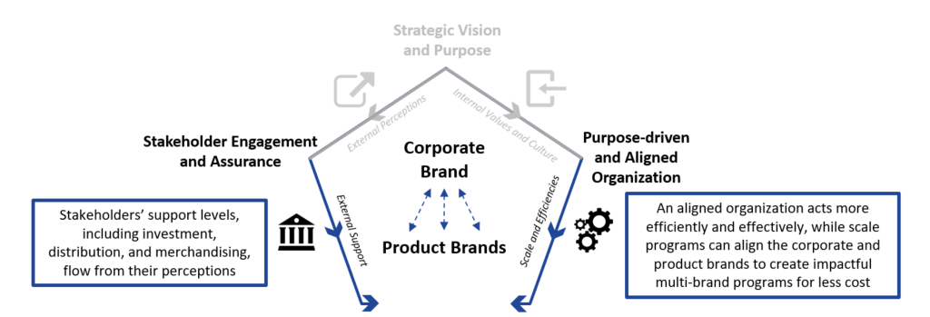 Leveraging Corporate Brands Info7