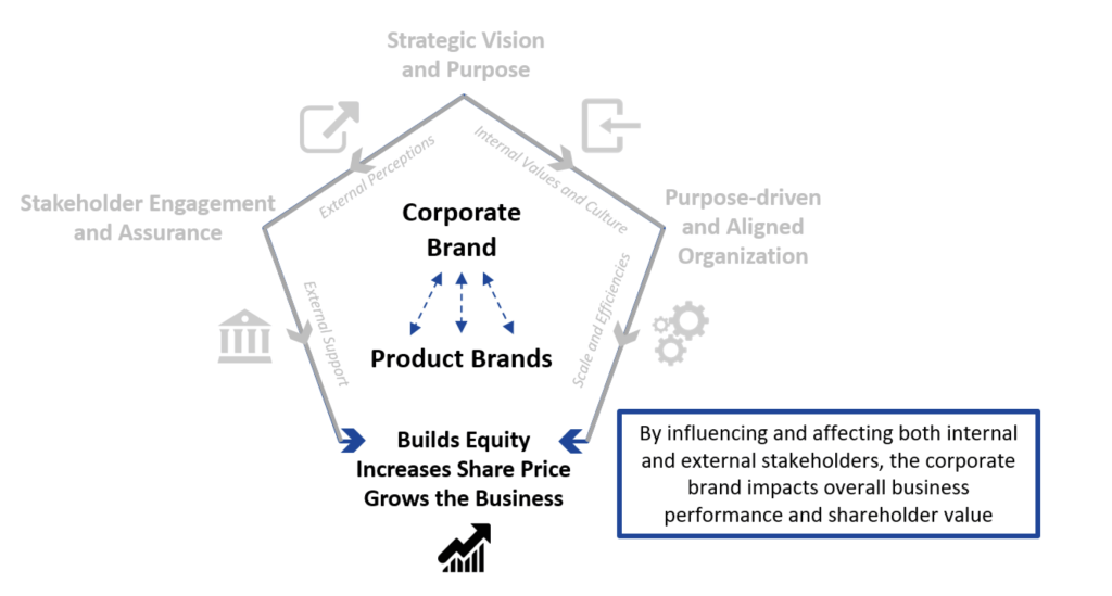 Leveraging Corporate Brands Info8
