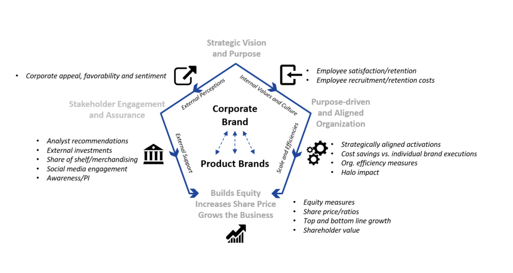 Leveraging Corporate Brands Info9