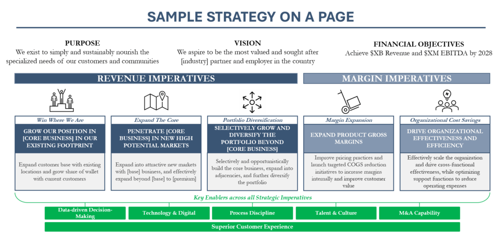 Strategy Development Articulation Info3